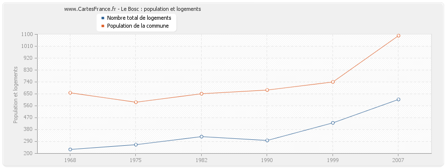 Le Bosc : population et logements